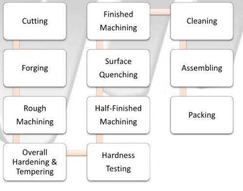 Manitowoc 4100 Lower Roller Production Process